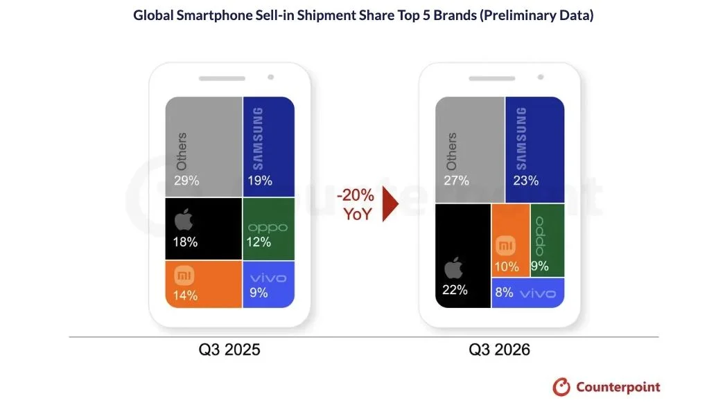 A graphic showing smartphone market share by brand