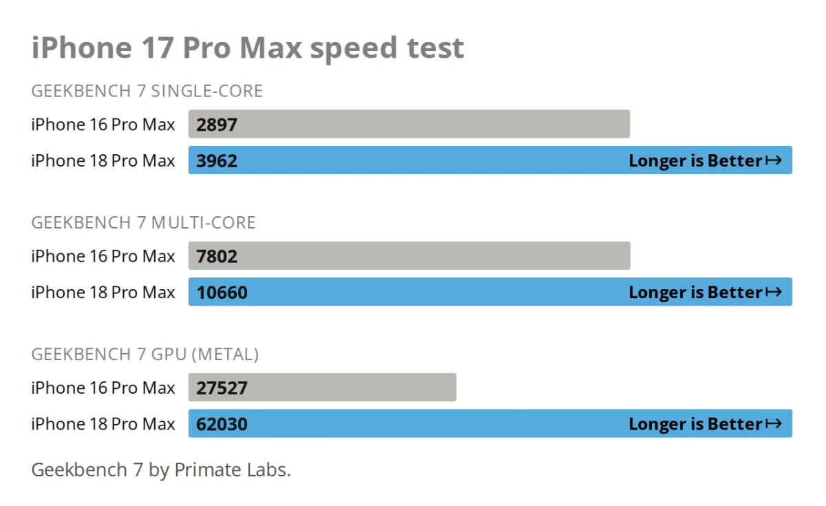 iPhone 17 Pro Max speed test